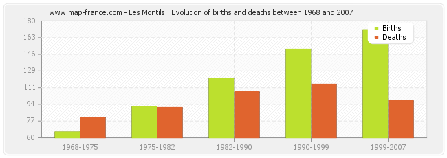 Les Montils : Evolution of births and deaths between 1968 and 2007
